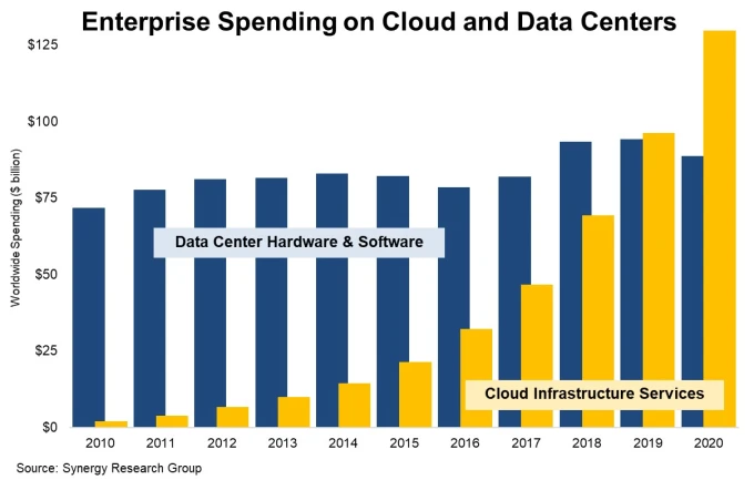 Graph showing enterprise spending on cloud vs on-premise data centers in 2020