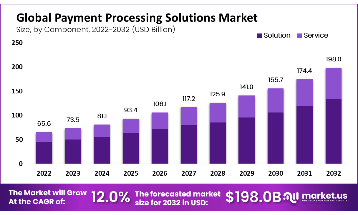 Graph showing payment processing solutions market size projection