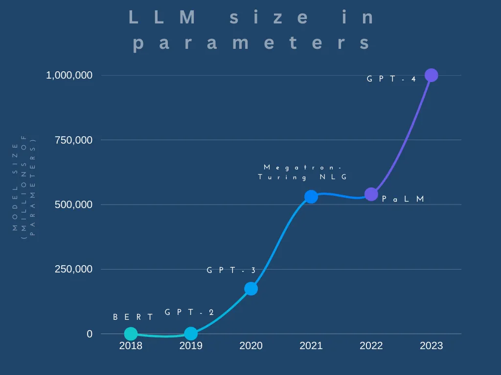 Graph showing exponential growth in AI model parameter counts