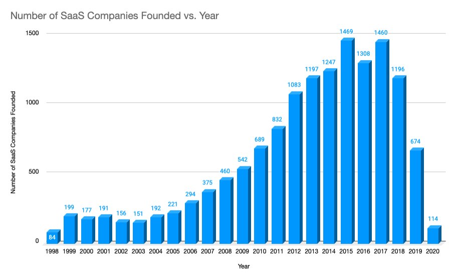 Graph showing the number of SaaS companies founded by year