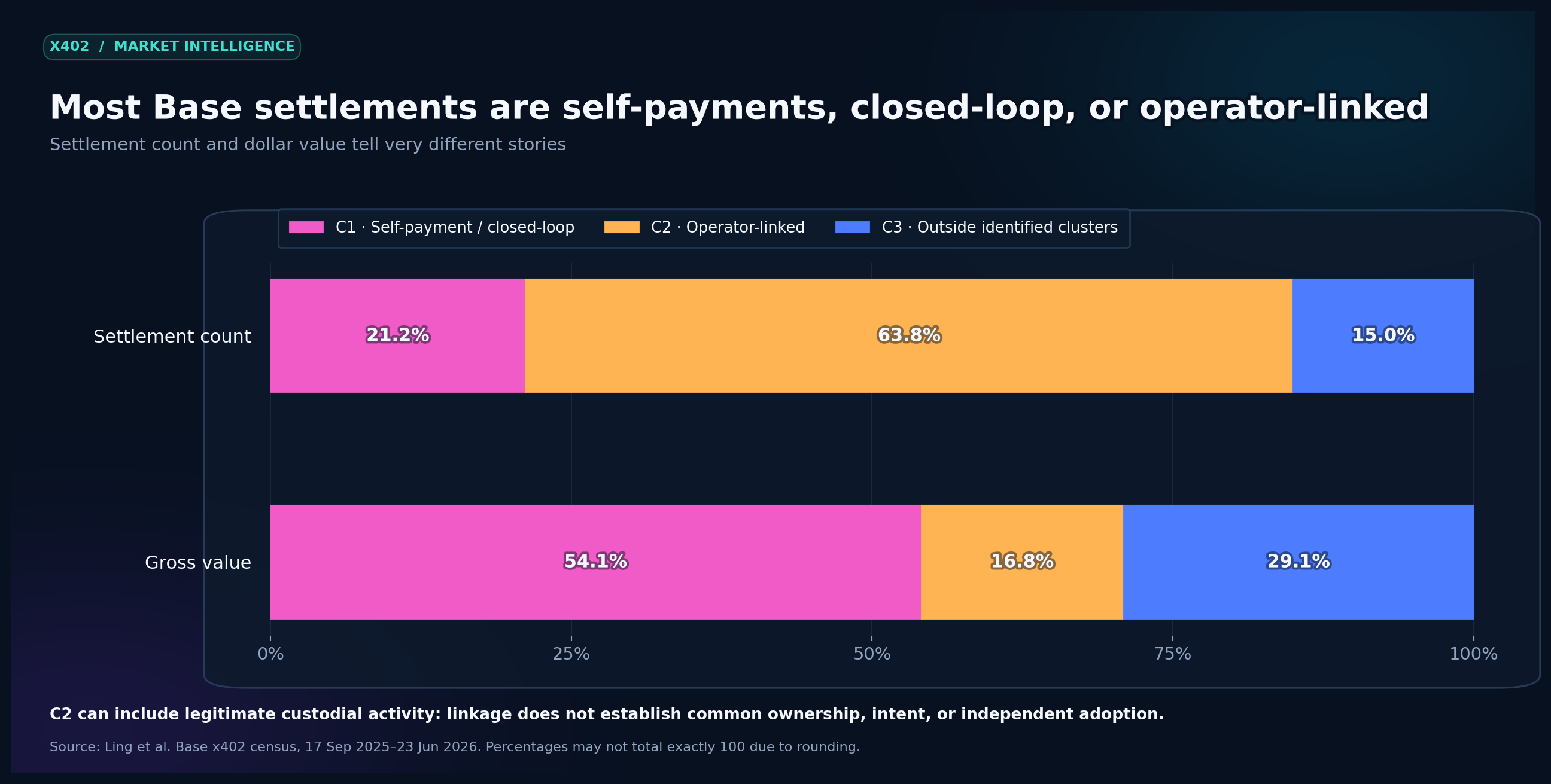 Base settlement count and value by evidence tier