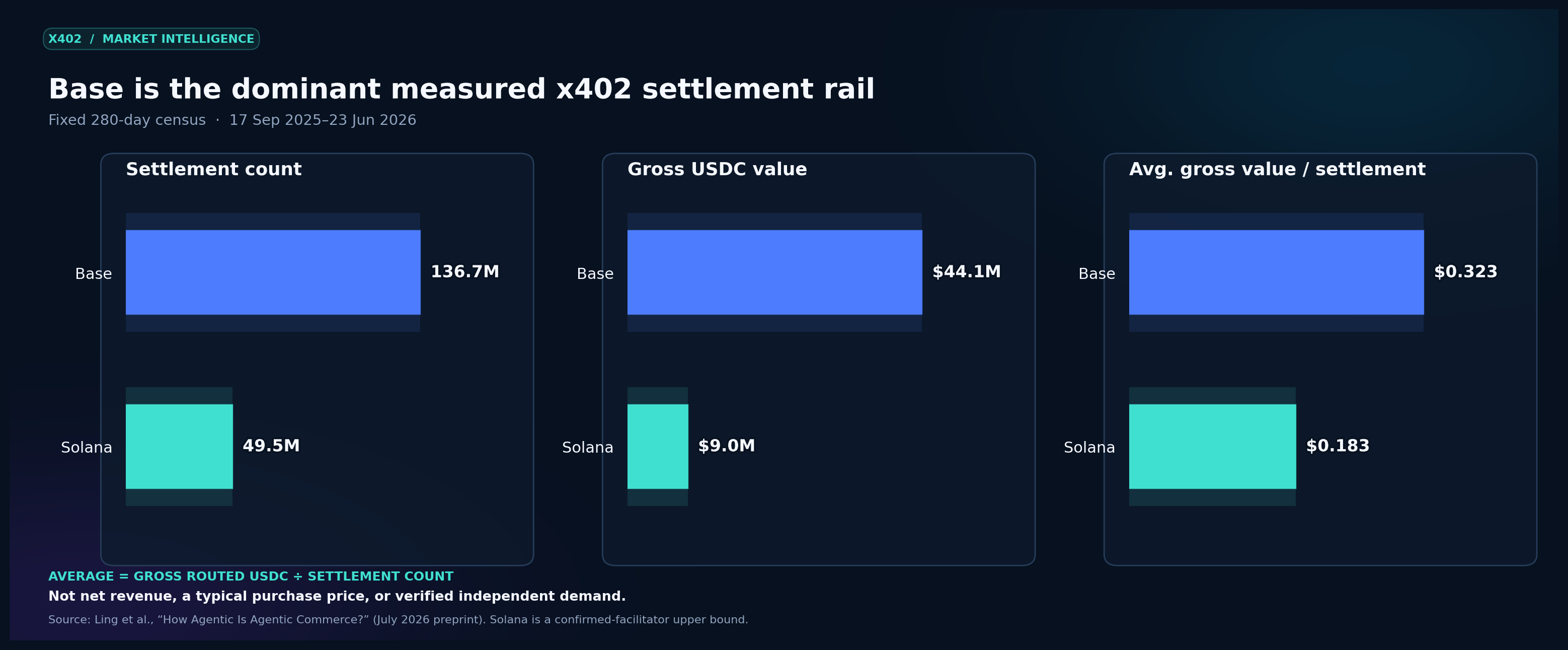 Settlement count, gross value, and average gross value per settlement on Base and Solana