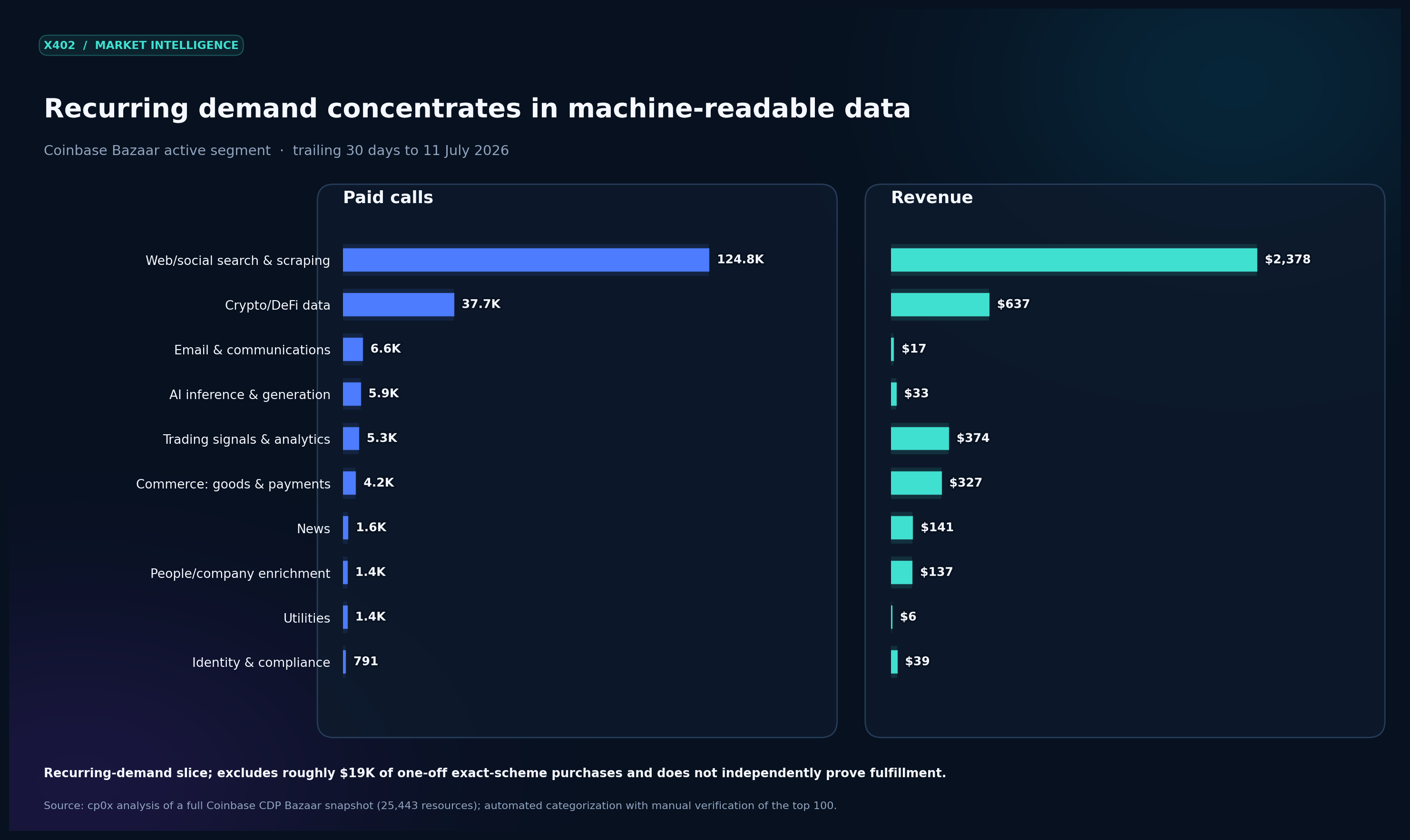 Paid calls and volume by active x402 service category