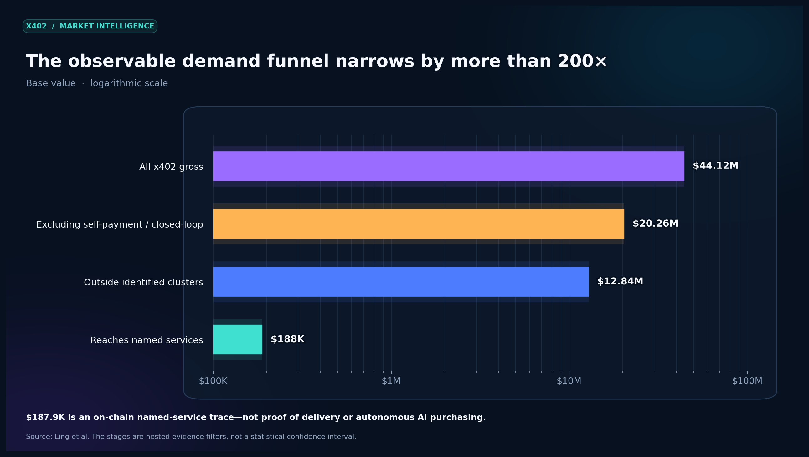 Value funnel from gross x402 settlement to named services